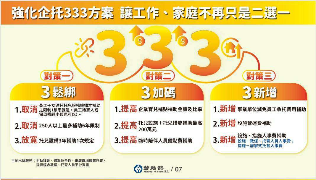企業托育補助新制上路　縣府受理申請至9月30日